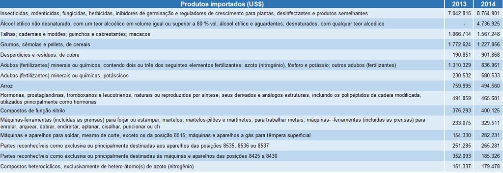 Indicadores de Desenvolvimento