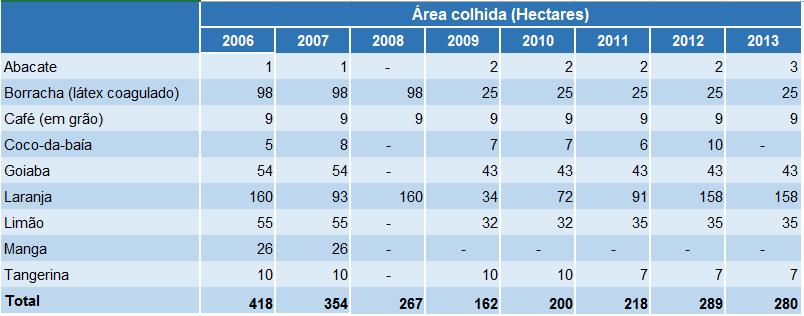 Indicadores de Desenvolvimento Econômico Área