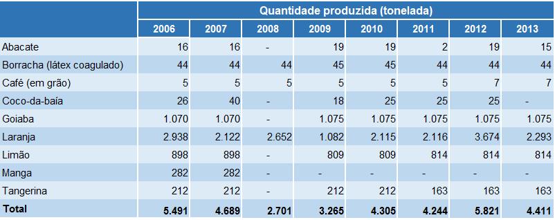 Indicadores de Desenvolvimento Econômico Quantidade