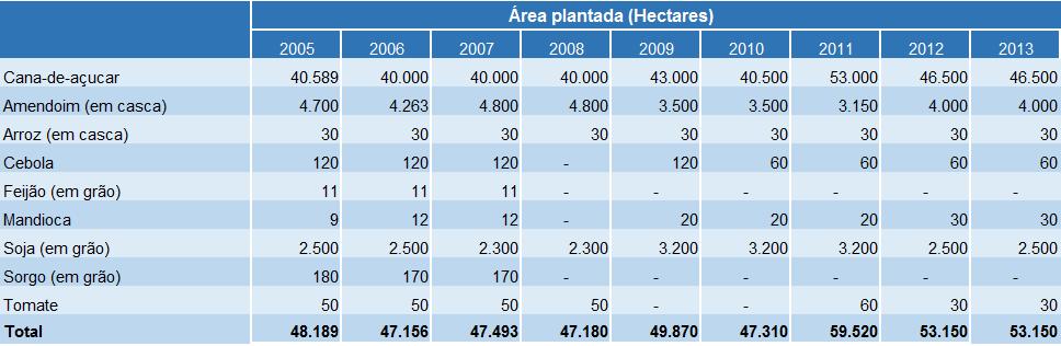 Indicadores de Desenvolvimento Econômico Área