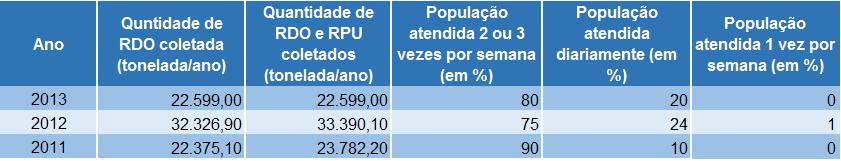 Indicadores de Infraestrutura Resíduos Sólidos Obs: Os dados são