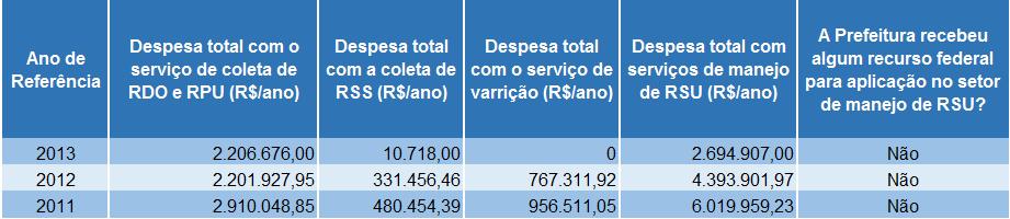 Indicadores de Infraestrutura Resíduos Sólidos Obs: Os dados são