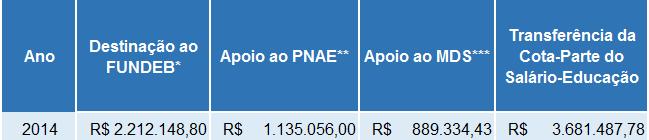 Finanças públicas Principais Recursos destinados ao município no ano de 2014 *Fundo de Manutenção e Desenvolvimento da Educação Básica e de Valorização