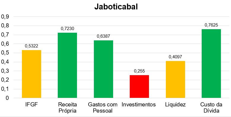 Finanças públicas IFGF COMPARATIVO