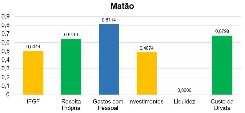 (Gestão de Excelência): superior a 0,8