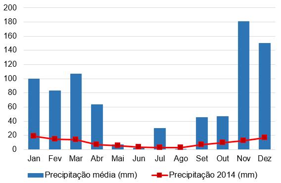 MÉDIOS 2014 Precipitação Dias com chuva Número