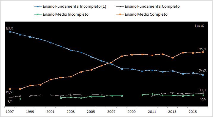 também, que mais da metade deste segmento tem baixa escolaridade: 46,7% não completaram a educação básica (Gráfico 19).