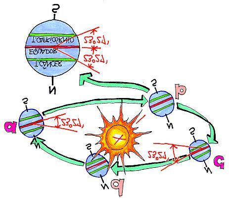 Desempenho térmico de edificações 22 solstícios de verão e inverno. Figura 17. Trajetória do sol diferenciando as estações do ano.
