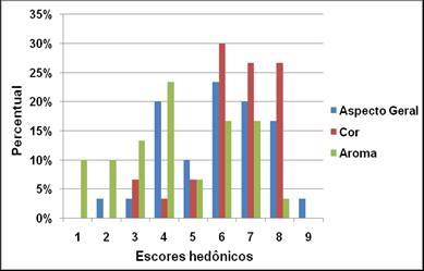 Rebouças, M. C. et al. correspondente a faixa de aceitação (valores do 6 ao 9), alcançando os seguintes percentuais, respectivamente, 46,67% e 60,0%.