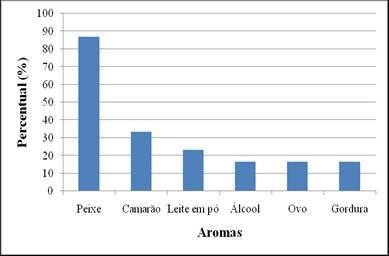 aparência dos alimentos onde este for adicionado. O aroma obteve grande rejeição, alcançando uma frequência de 70,0% na região da escala correspondente aos valores hedônicos de 1 ao 4.