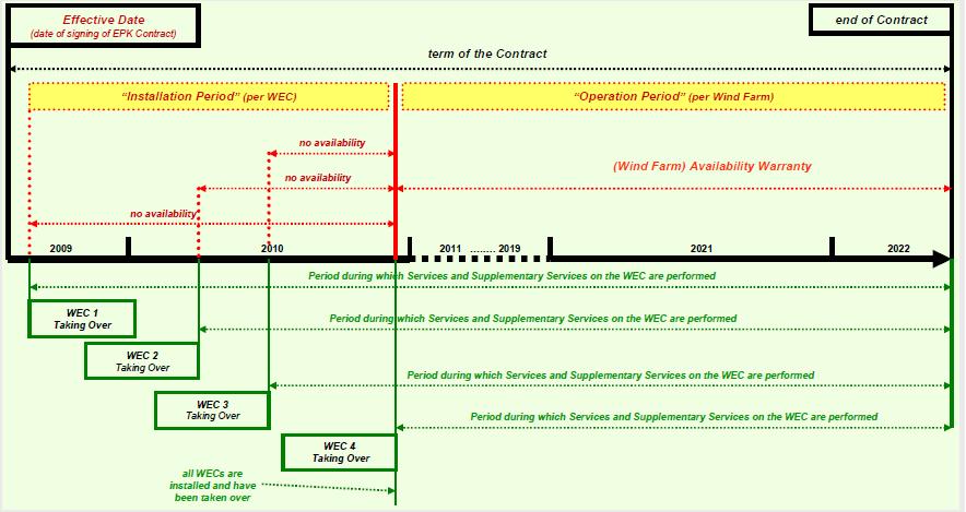 ENERCON PARTNERKONZEPT (EPK) OPERATIONAL PERIOD 97%