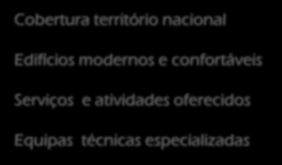 Cobertura território nacional Forças Edifícios modernos e confortáveis Serviços e atividades oferecidos Equipas técnicas