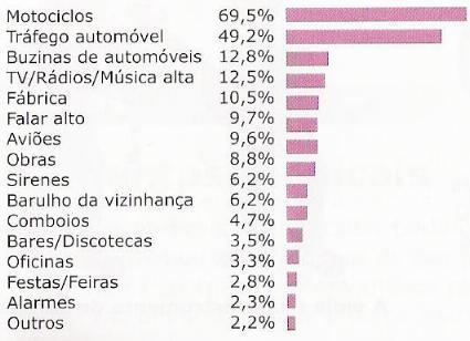 Ruídos mais