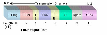 Figura 12 - Formato da FISU Observe que como a FISU não transporta informação proveniente de níveis superiores, pois atua apenas na camada de nível 2 da rede de sinalização, não contém parte variável