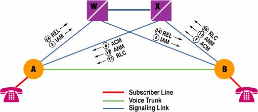 As unidades de sinalização de preenchimento (FISU) não incrementam o campo FSN e são reconhecidas como tal através do campo LI igual a zero, da unidade de sinalização.