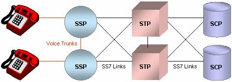 Para quaisquer dois destes pontos, a SCC#7 se realiza através da troca de sinais, denominados Mensagens de Sinalização.