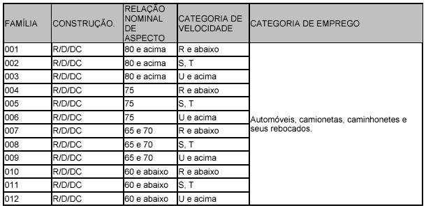 ANEXO C FAMÍLIAS DE PNEUS REFORMADOS C 1- PNEUS DEFINIDOS PELO RTQ, ANEXO À PORTARIA Nº 227/2006 - São consideradas as famílias descritas na tabela a seguir: Legenda: R Radial D Diagonal DC Diagonal