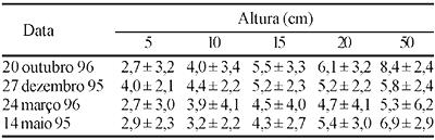 Tabela 2. Taxa média estimada da assimilação líquida de CO 2 (µmol. m -2.