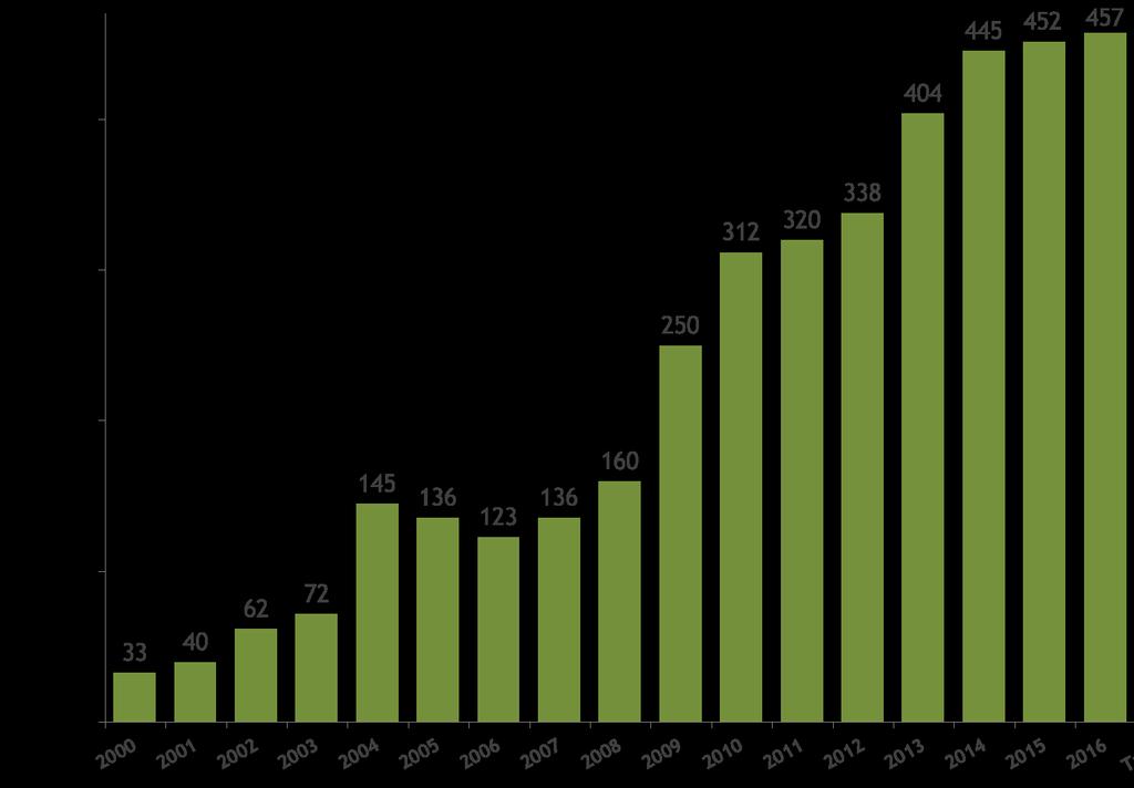 Destinações De 1999 a 2016: 4,17 milhões de toneladas destinadas; 835 milhões de