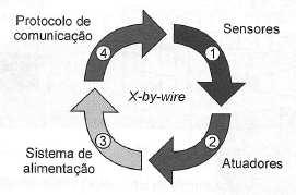 Requisitos dos sistemas by-wire Elementos técnicos fundamentais Requisitos dos sistemas by-wire Sensores: exige-se redundância tripla no pedal do freio.