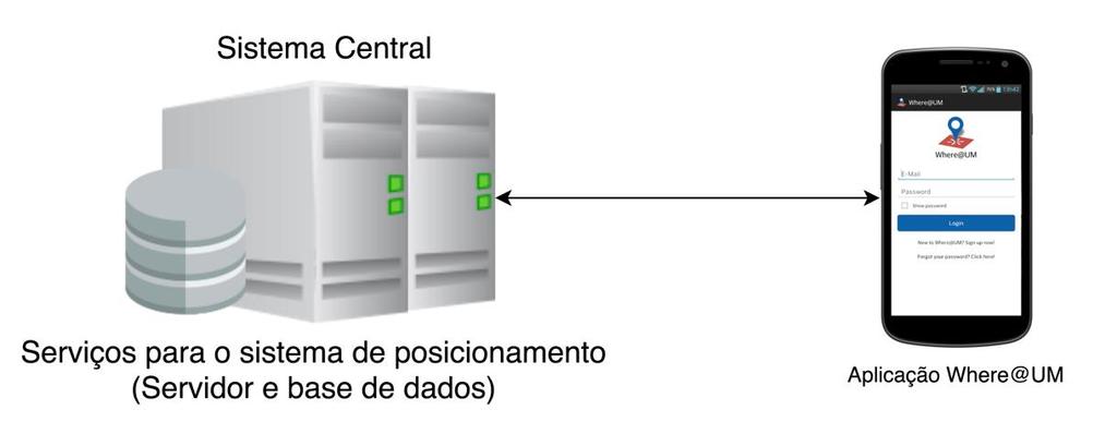 Figura 6.3: Arquitetura geral do sistema Where@UM A Figura 6.4 apresenta os componentes da arquitetura do sistema Where@UM.