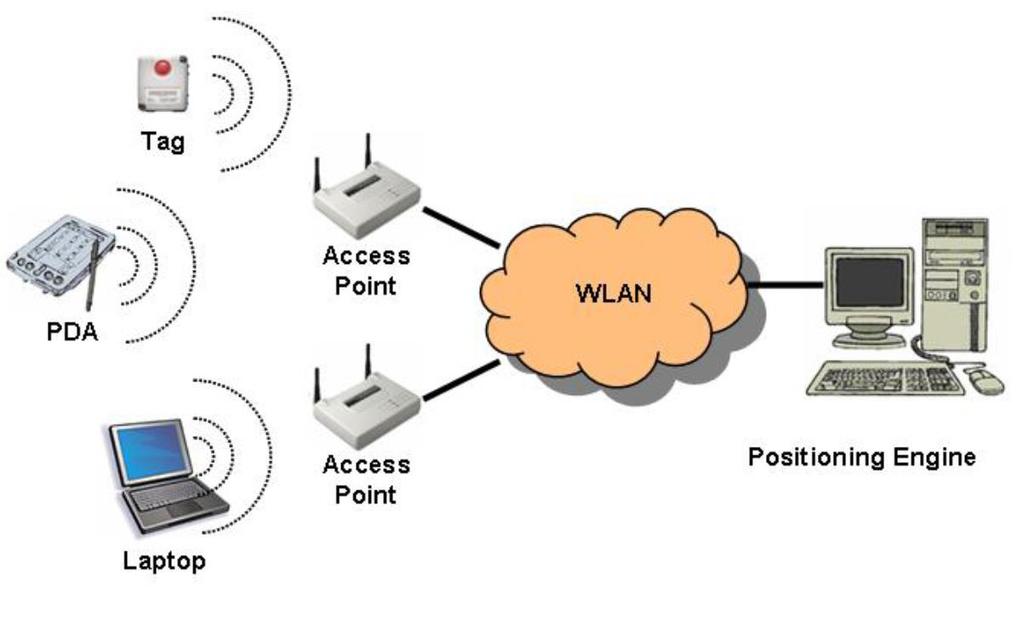 Figura 2.13: Arquitetura do sistema Ekahau [34] A técnica de triangulação é utilizada para localizar qualquer dispositivo com Wi-Fi no sistema de posicionamento Ekahau.