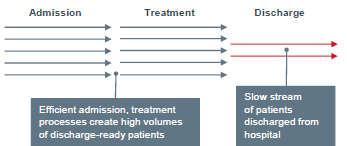 Fluxo do Paciente Típico Melhoras de fluxo são ineficazes se a alta é retardada Admissão Tratamento Alta Admissão eficiente e