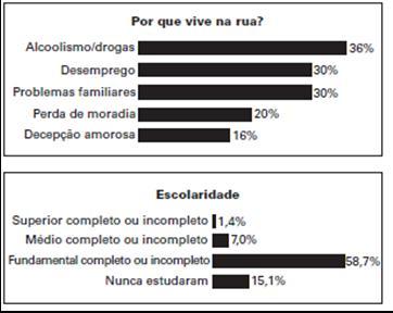 Extra : No universo pesquisado, considere que P seja o conjunto das pessoas que vivem na rua por motivos de alcoolismo/drogas e Q seja o conjunto daquelas cujo motivo para viverem na rua é a decepção