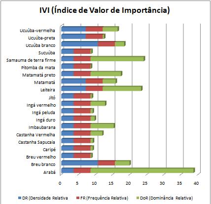 Tabela 06: Índice de Valor de Importância das parcelas A (1) e B (2).