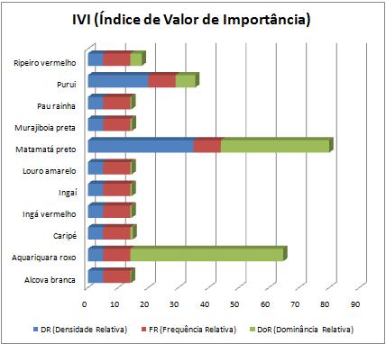 Na parcela A, o indivíduo que se destaca é o Arabá, por seu alto índice de Dominância Relativa, dado sua expressiva altura e área basal.