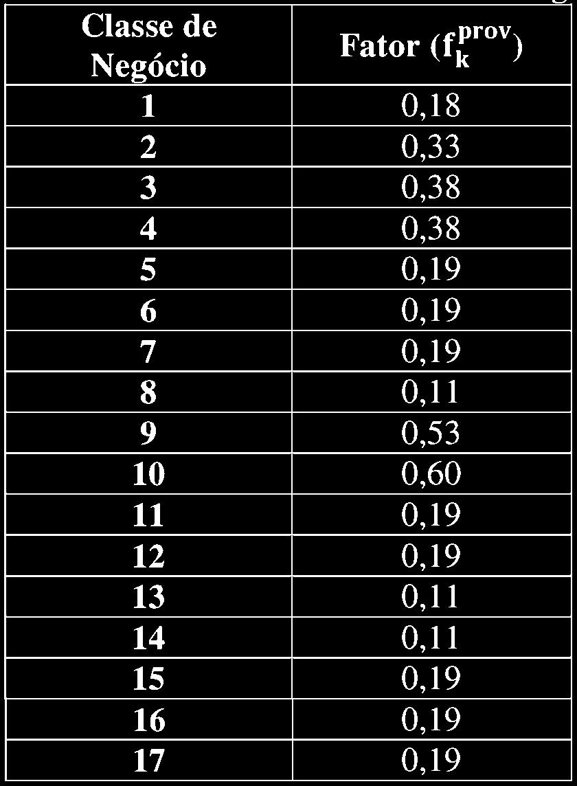 Tabela 1 - Fatores Reduzidos de Risco Risco de Provisão de Sinistro da Classe de Negócio "k" Tabela 2 - Fatores Padrão de