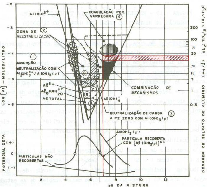 Avaliação da ETA de Hidrolândia para atendimento do padrão de turbidez... 32 Figura 4.2 - Diagrama de coagulação do sulfato de alumínio em função do ph da água bruta Fonte: DI BERNARDO, 2005 4.