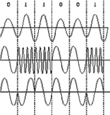 Modulação: ASK, FSK e PSK ASK Alteração da amplitude da portadora em função da fonte binária usando uma frequência central (f c ) e um número finito de amplitudes (ex.