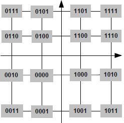 Modulação m-qam: Quadratute Amplitude Modulation Modulação em Amplitude e em Quadratura Combinação de PSK e ASK: S i = A i (t)*cos[ω 0 t + φ i t]; i = 1,2,3.
