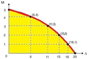 As possibilidades de produção estão delimitadas dentro da curva, e os pontos das diferentes combinações de máxima eficiência estão marcados em vermelho, sobre a CPP.