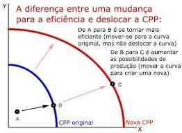 da CPP indicam ociosidade ou uso menos eficiente dos recursos.