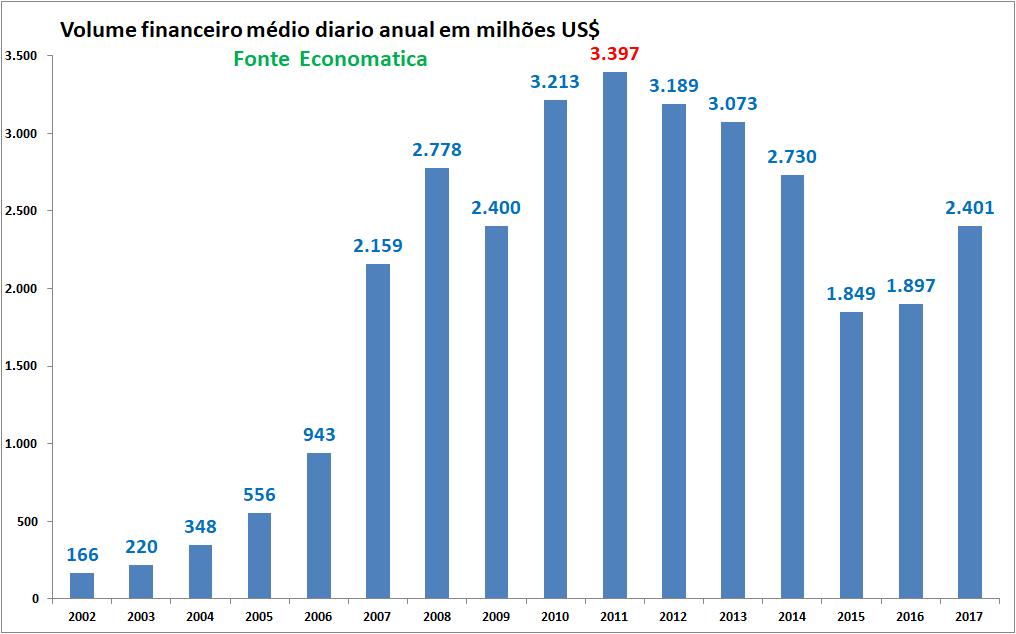 Bovespa em dólares O volume financeiro médio diário da Bovespa no ano de 2017 até o dia 11 de dezembro é de US$ 2,40 bilhões/dia, valor 26,54% superior ao do ano de 2016 quando a Bovespa movimentou