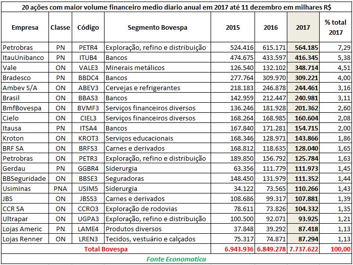 As ações com maior volume financeiro diário anual em 2017 Na tabela abaixo listamos as 20 ações ativas em dezembro com maior volume financeiro médio diário no ano de 2017.