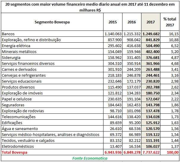 Segmentos da Bovespa mais representativos O segmento de Bancos é o que registra o maior volume de negociação no ano de 2017 com R$ 1,24 bilhões ou 16,15% do total