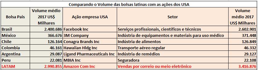O volume financeiro das bolsas latinas é muito concentrado no Brasil, que acaba sendo o mercado mais representativo do continente.