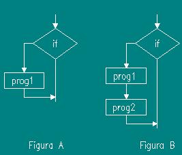 Função condicional - if 2 Figura A: If A<0 executa a função prog1.