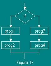 Função condicional - if Figura D: If A<0 executa as funções prog1 e prog2, senão executa as funções
