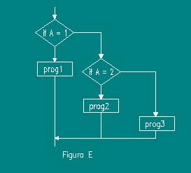 Função condicional - if Figura E: If A=1 executa a função prog1, senão If A=2 executa a função prog2, senão