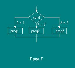 Função condicional - if Figura F: Caso A=1 execute a função prog1, caso A=2 execute a
