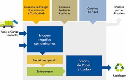 Esquema de funcionamento do cais de descarga do vidro Quanto aos resíduos indiferenciados, parte dos mesmos são descarregados na Estação de Transferência e enviados directamente para destinos