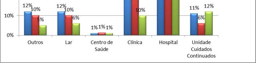 O sector da Entidade Empregadora dos recém-licenciados da ESEL sofreu alterações ao longo dos anos de aplicação deste estudo.