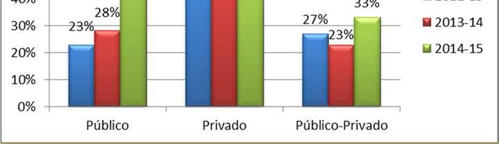 O exercício de atividade em regime de prestação de serviços é o tipo de vínculo laboral que a maioria dos inquiridos detém (50%), tipo de vínculo que tem crescido ao longo dos últimos anos.