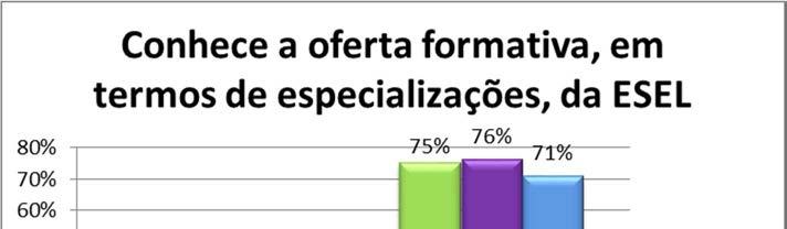 Mantém-se a preferência pela ESEL no que respeita à escolha da instituição para realização de formação avançada.