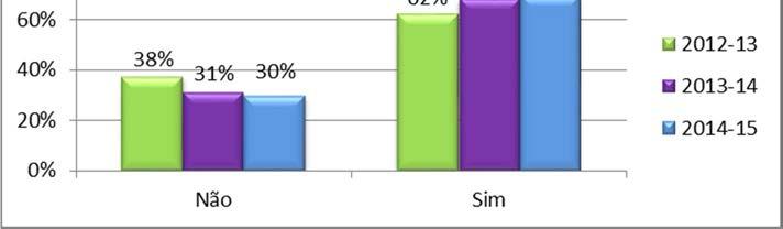 Os inquiridos mantêm interesse em receber informações sobre a formação avançada, alcançando 2014-15 mais um ponto que o anterior