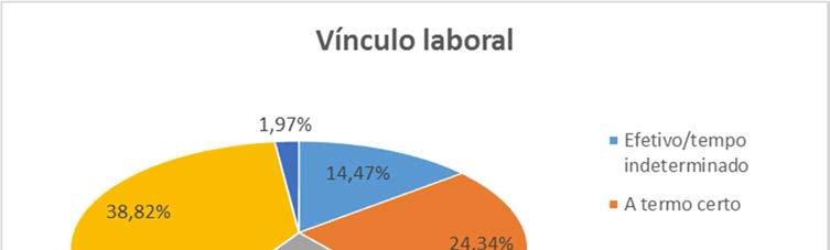 O contrato de prestação de serviços (38,82%) é o vínculo contratual mais identificado nos diplomados empregados.